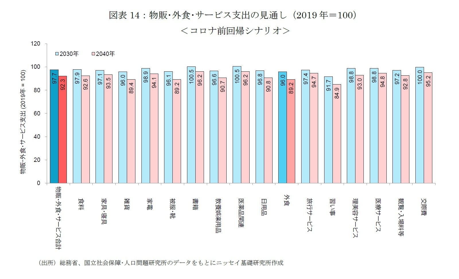 図表14：物販･外食･サービス支出の見通し（2019年＝100）＜コロナ前回帰シナリオ＞