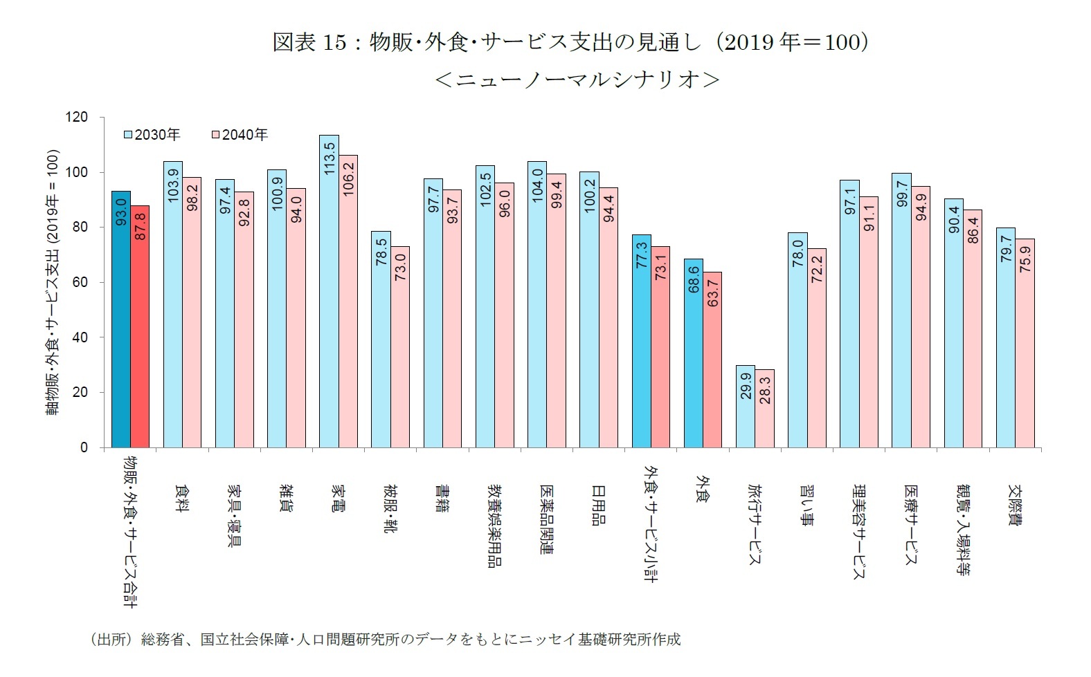 図表15：物販･外食･サービス支出の見通し（2019年＝100）＜ニューノーマルシナリオ＞