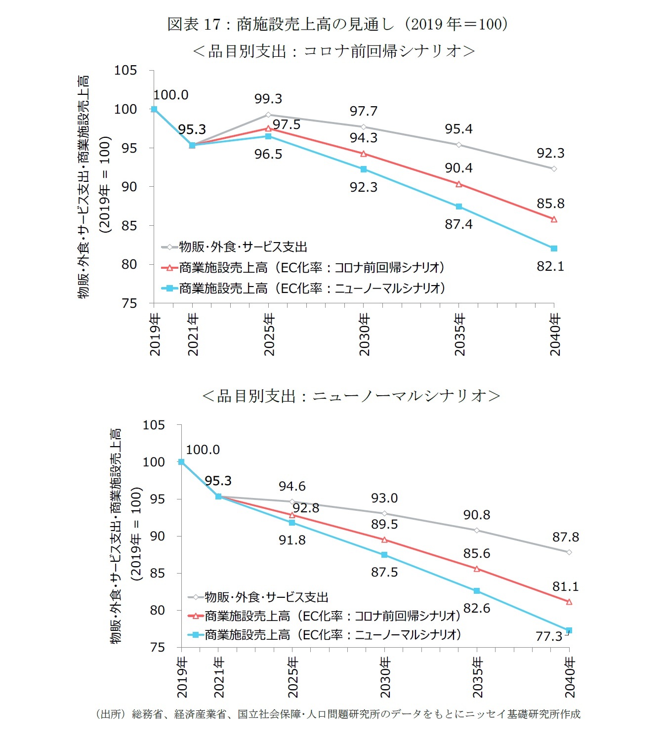図表17：商施設売上高の見通し (2019年＝100）