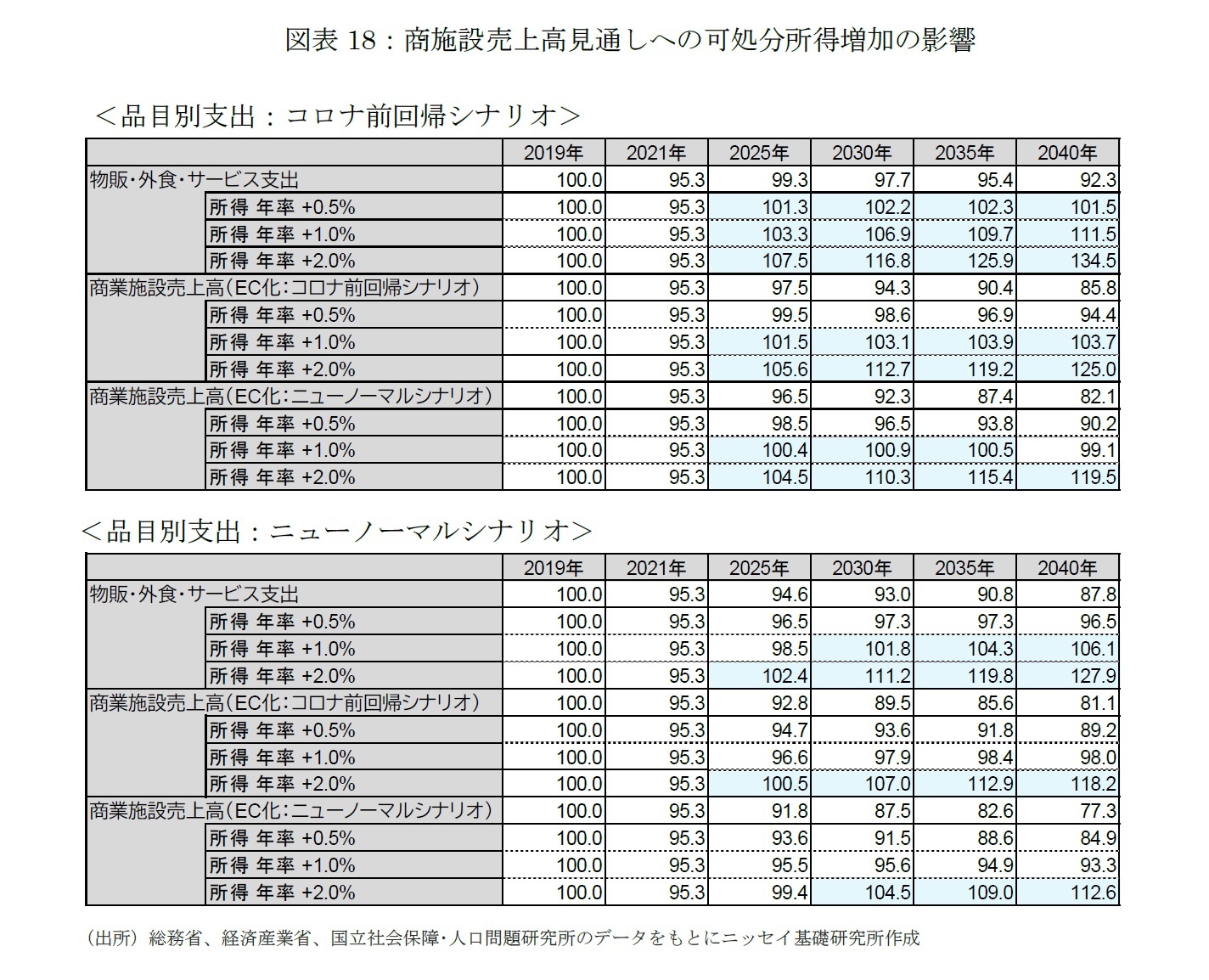 図表18：商施設売上高見通しへの可処分所得増加の影響