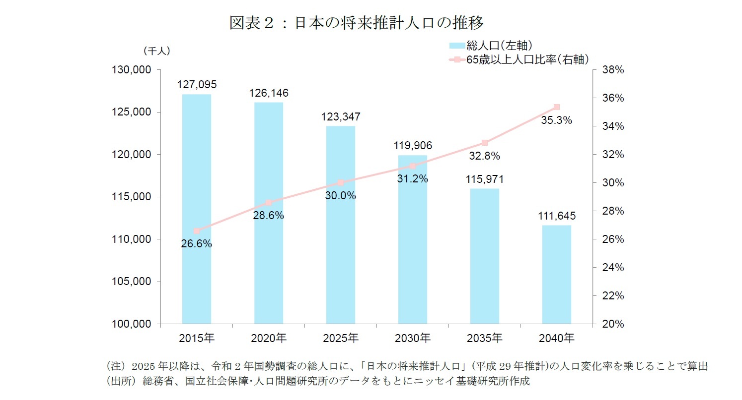 図表2:日本の将来推計人口の推移