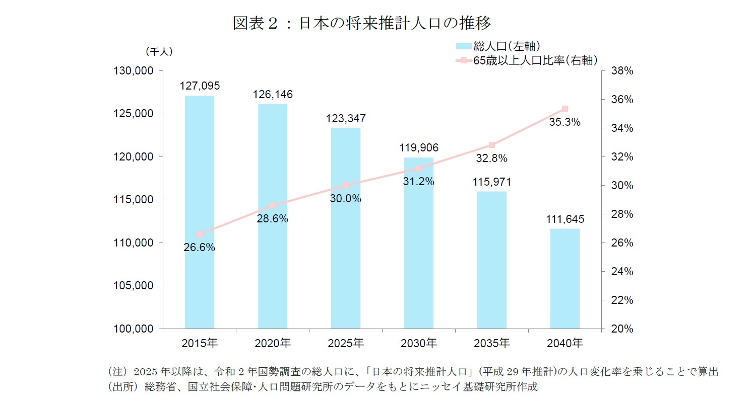 図表２：日本の将来推計人口の推移