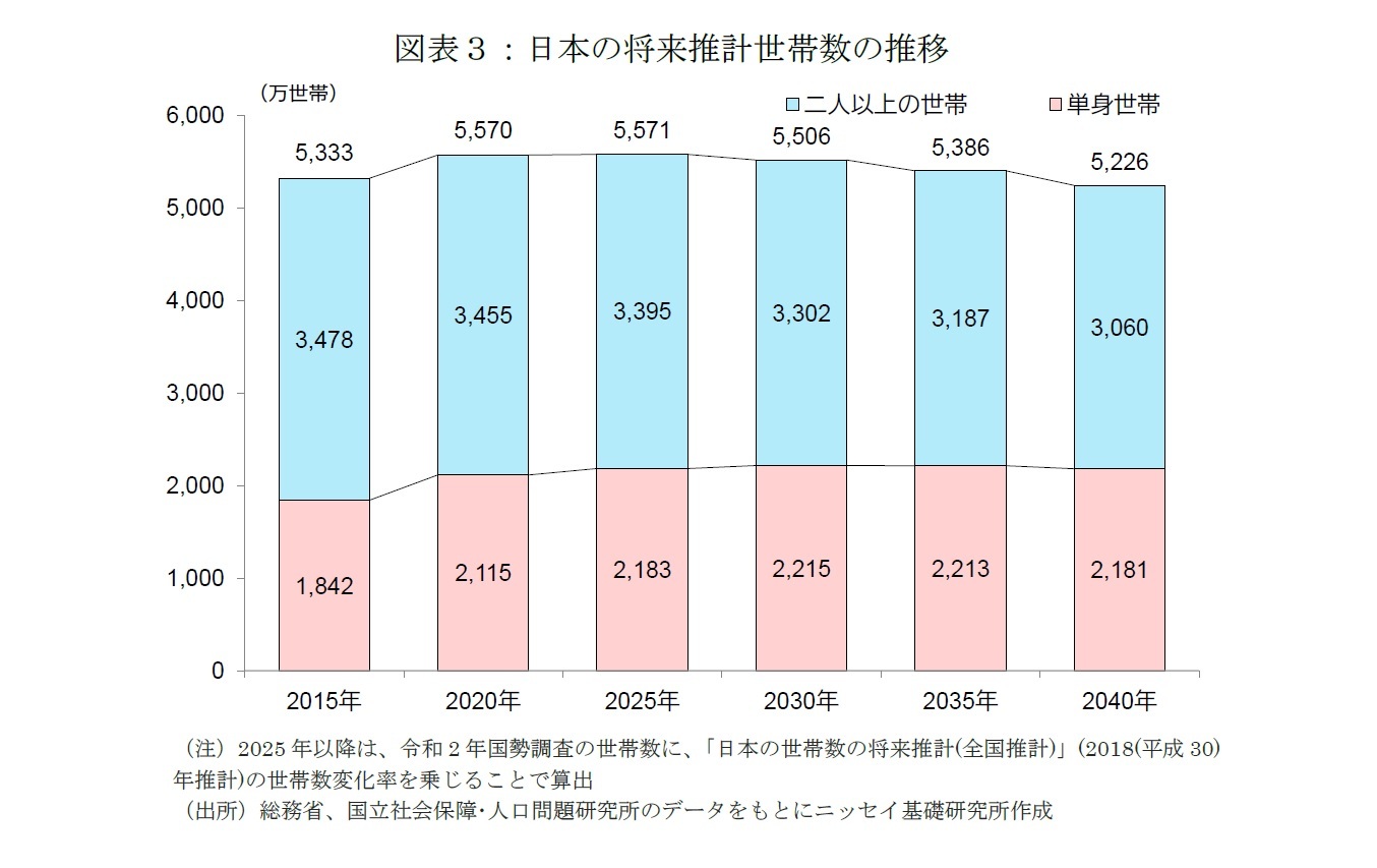 図表3:日本の将来推計世帯数の推移