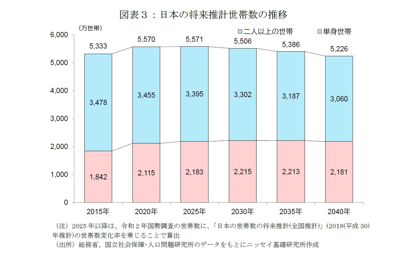 図表３：日本の将来推計世帯数の推移