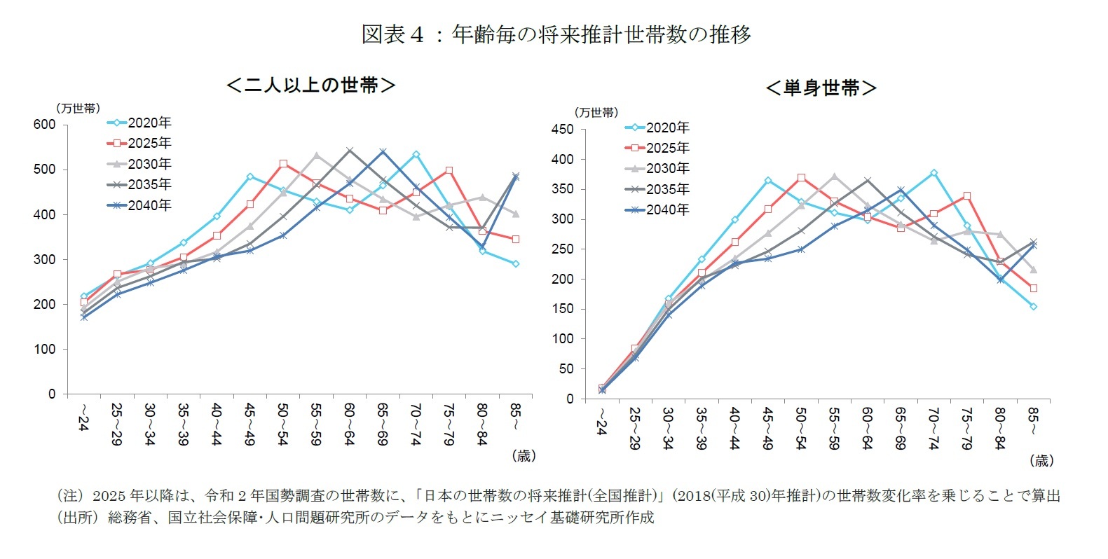 図表４：年齢毎の将来推計世帯数の推移