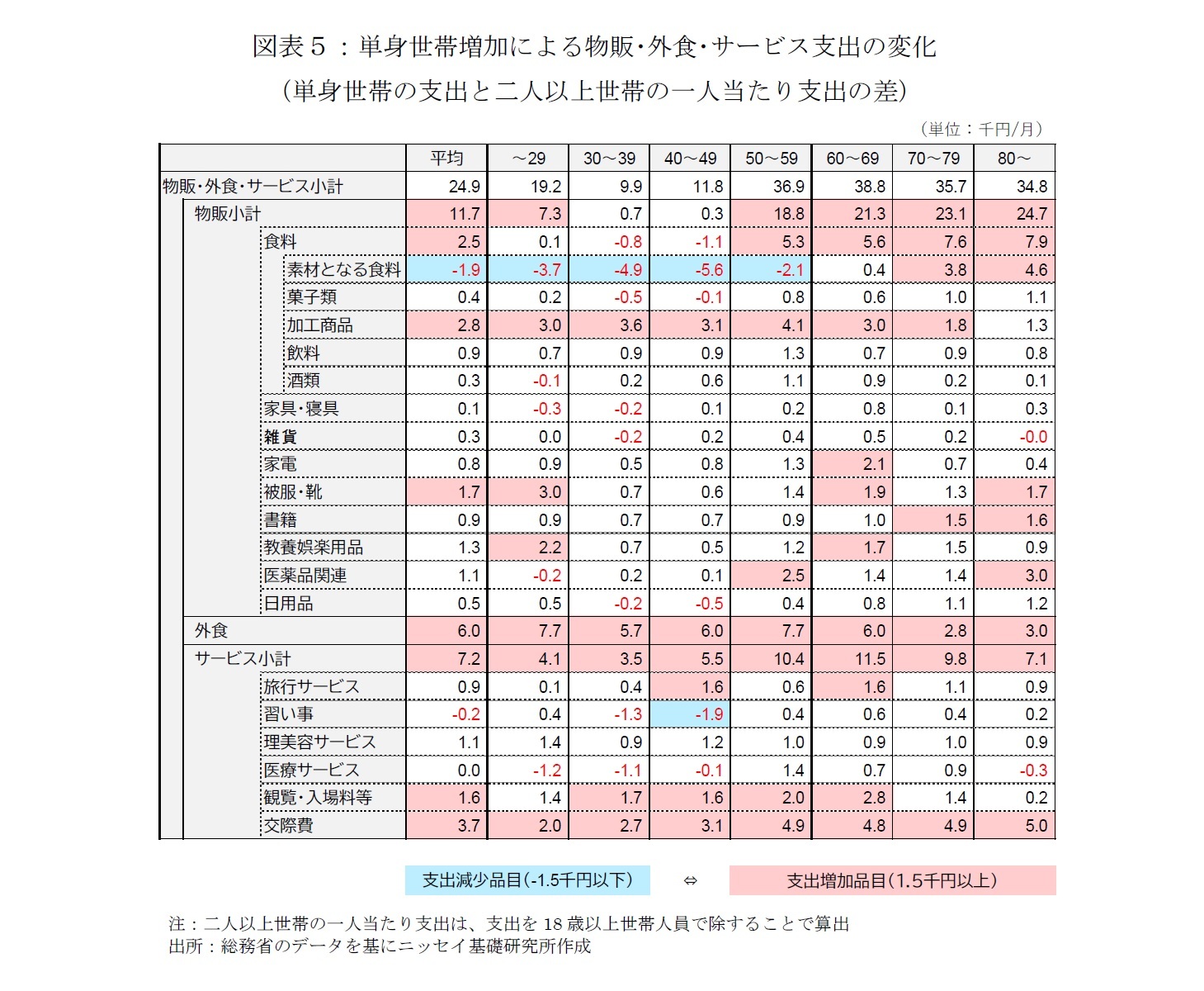 図表5:単身世帯増加による物販・外食・サービス支出の変化(単身世帯の支出と二人以上世帯の一人当たり支出の差)