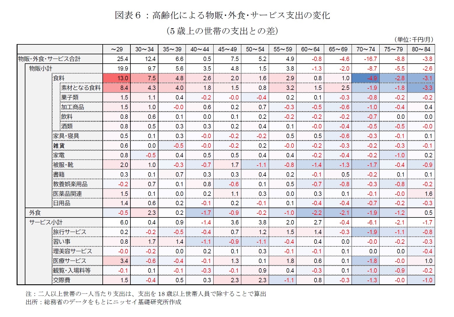 図表6:高齢化による物販・外食・サービス支出の変化(5歳上の世帯の支出との差)