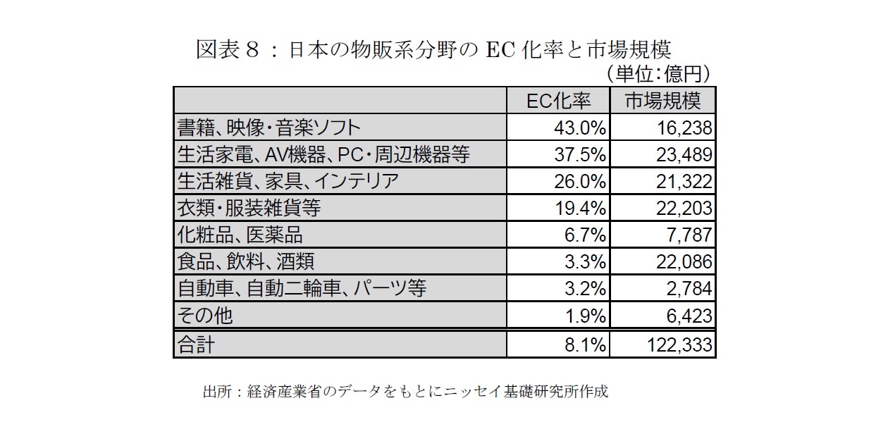 図表８：日本の物販系分野のEC化率と市場規模