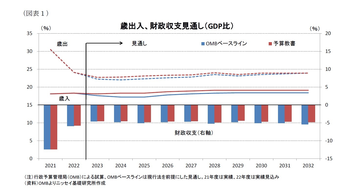 （図表１）歳出入、財政収支見通し（GDP比）