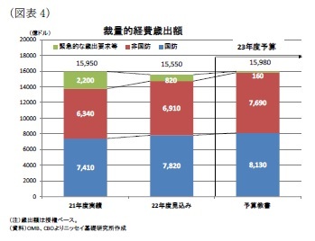 （図表4）裁量的経費歳出額