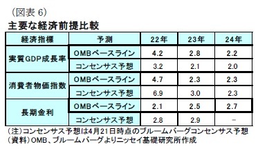 （図表6）主要な経済前提比較