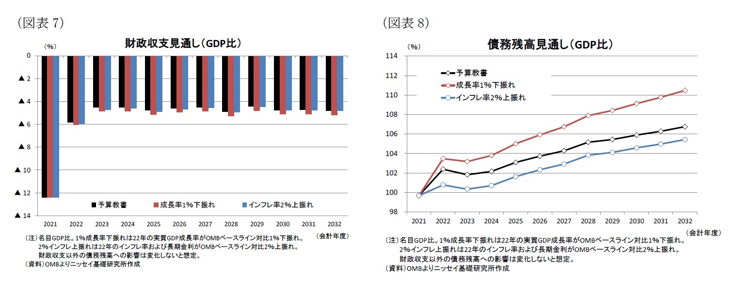 （図表7）財政収支見通し（GDP比）/（図表8）債務残高見通し（GDP比）