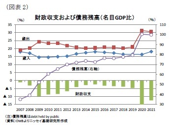 （図表2）財政収支および債務残高（名目GDP比）