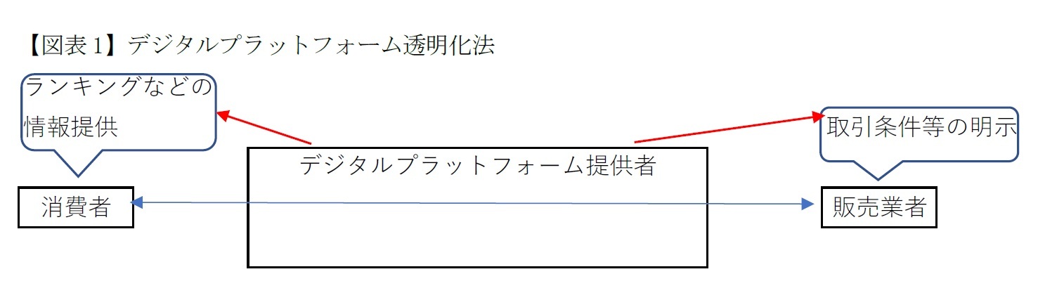 【図表1】デジタルプラットフォーム透明化法