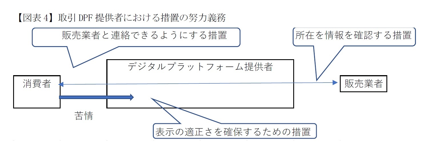【図表4】取引DPF提供者における措置の努力義務