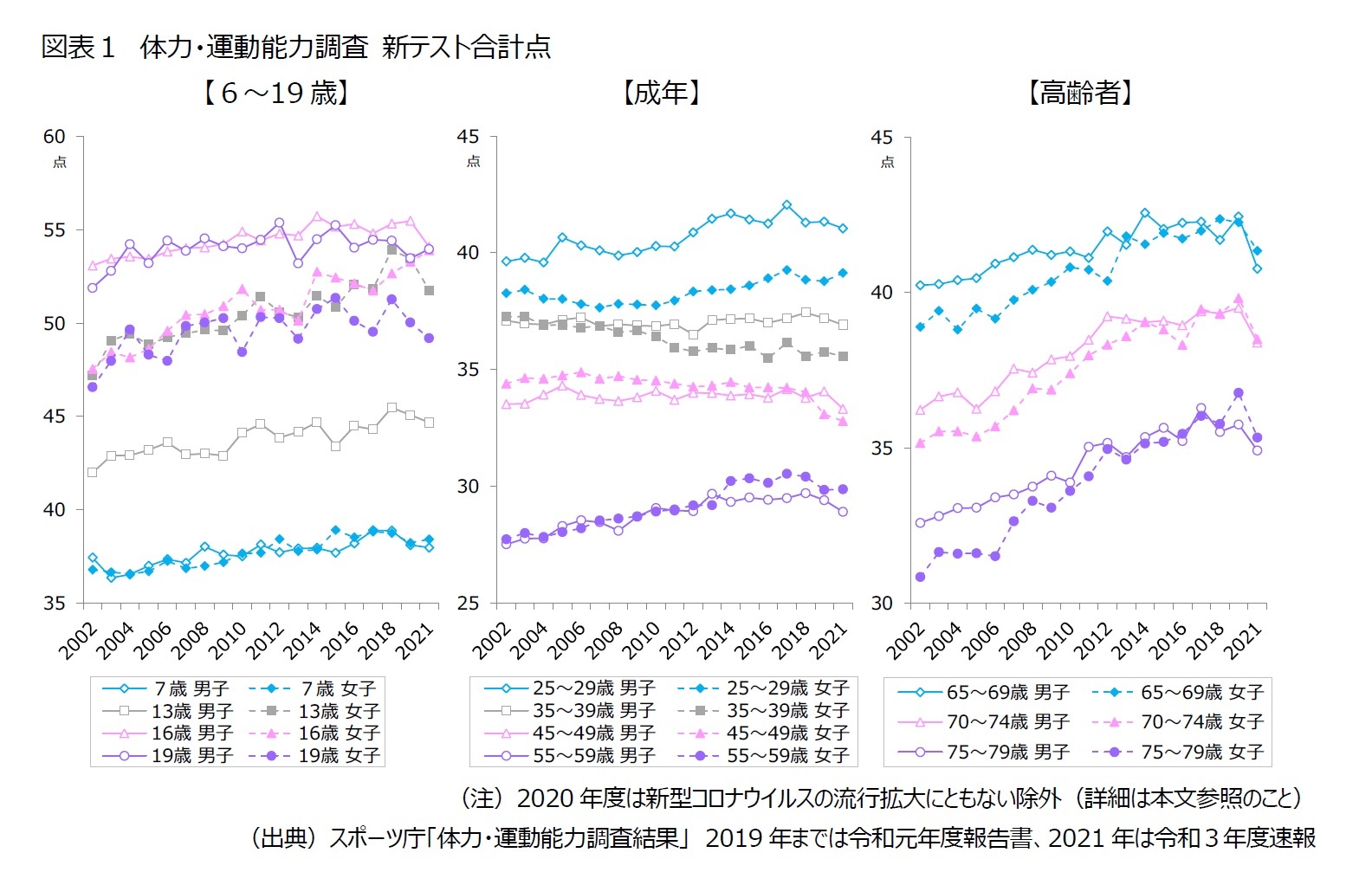 図表1 体力・運動能力調査 新テスト合計点