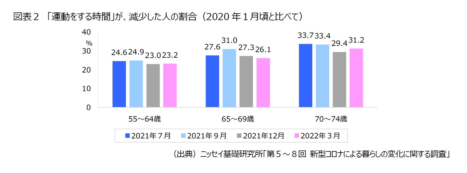 図表２　「運動をする時間」が、減少した人の割合（2020年１月頃と比べて）