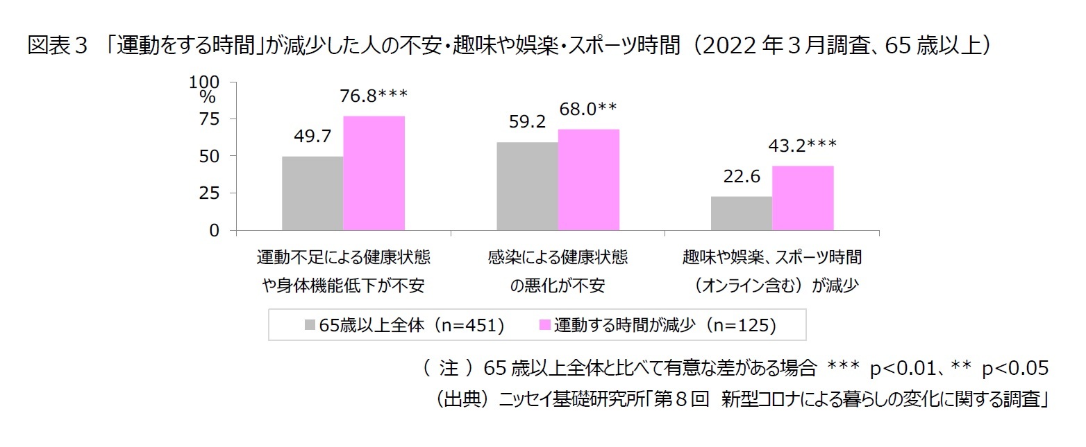 図表3 「運動をする時間」が減少した人の不安・趣味や娯楽・スポーツ時間(2022年3月調査、65歳以上)