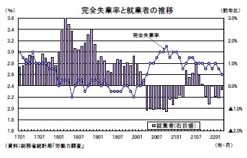 完全失業率と就業者の推移