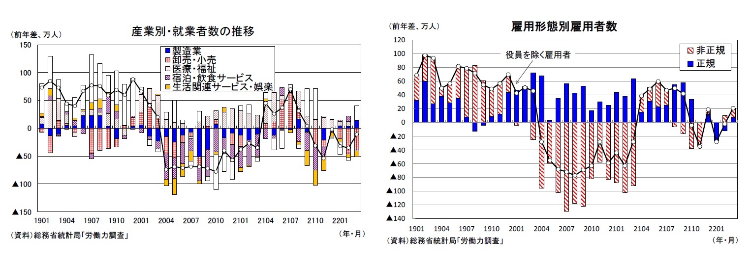 産業別・就業者数の推移/雇用形態別雇用者数