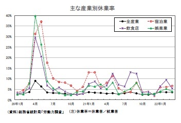 主な産業別休業率