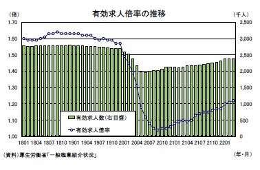 有効求人倍率の推移