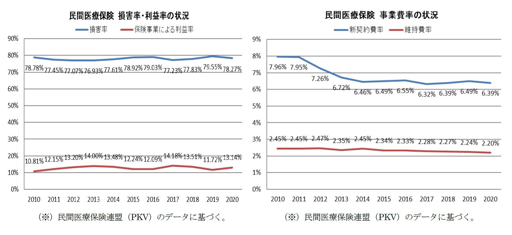民間医療保険 損害率・利益率の状況/民間医療保険 事業費率の状況