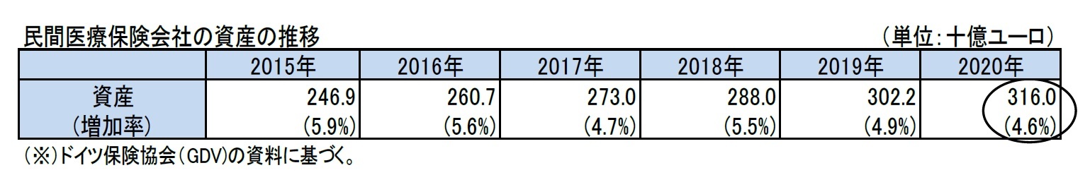 民間医療保険会社の資産の推移