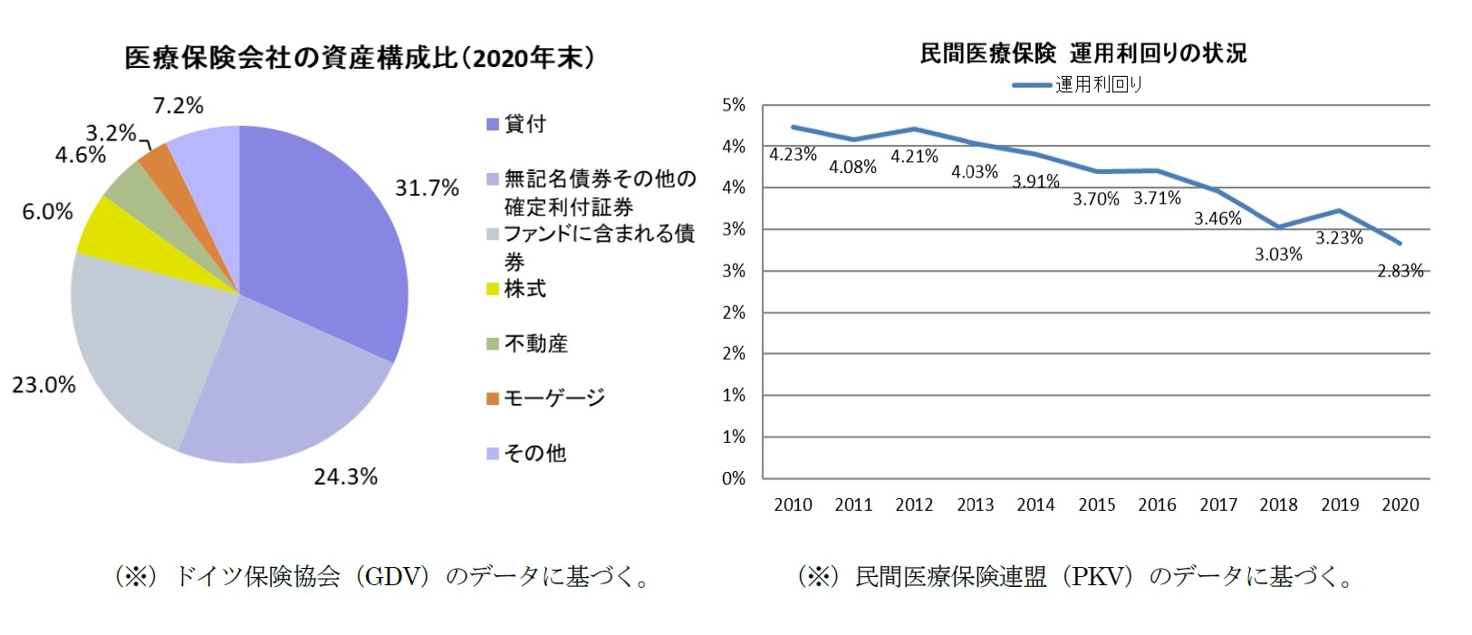 医療保険会社の資産構成比(2020年末)/民間医療保険 運用利回りの状況