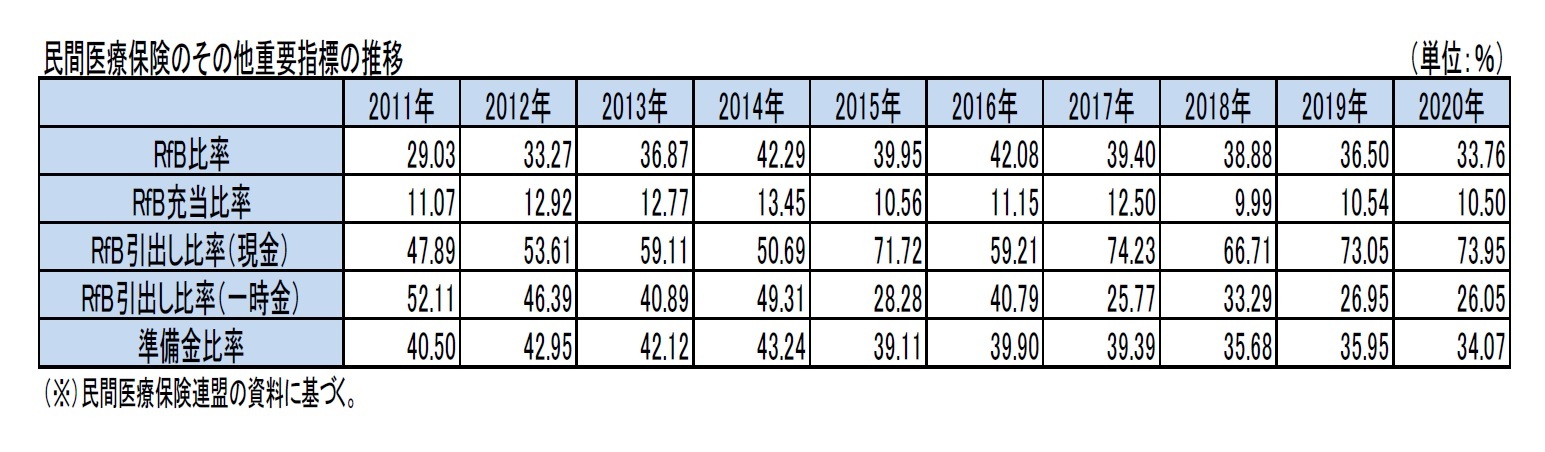 民間医療保険のその他重要指標の推移