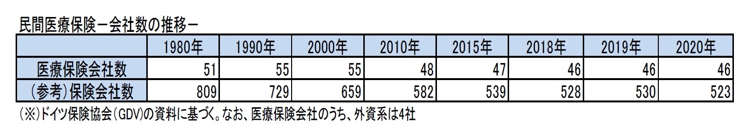民間医療保険－会社数の推移－