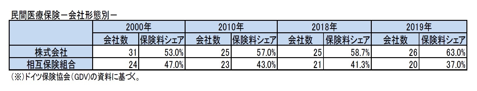 民間医療保険－会社形態別－