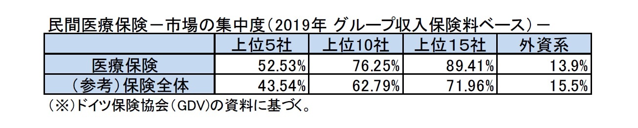 民間医療保険－市場の集中度（2019年 グループ収入保険料ベース）－