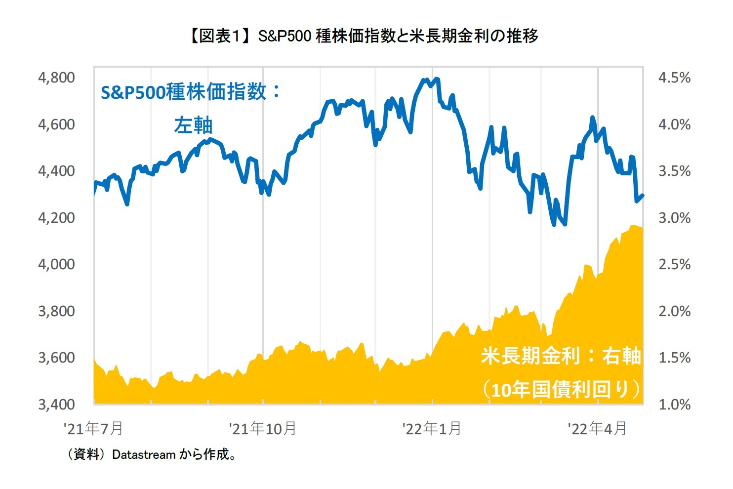 【図表１】 S&P500種株価指数と米長期金利の推移