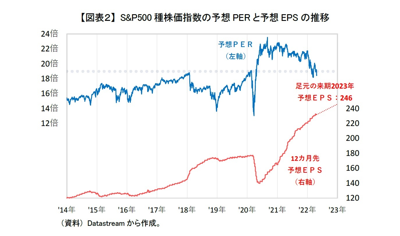 【図表２】 S&P500種株価指数の予想PERと予想EPSの推移