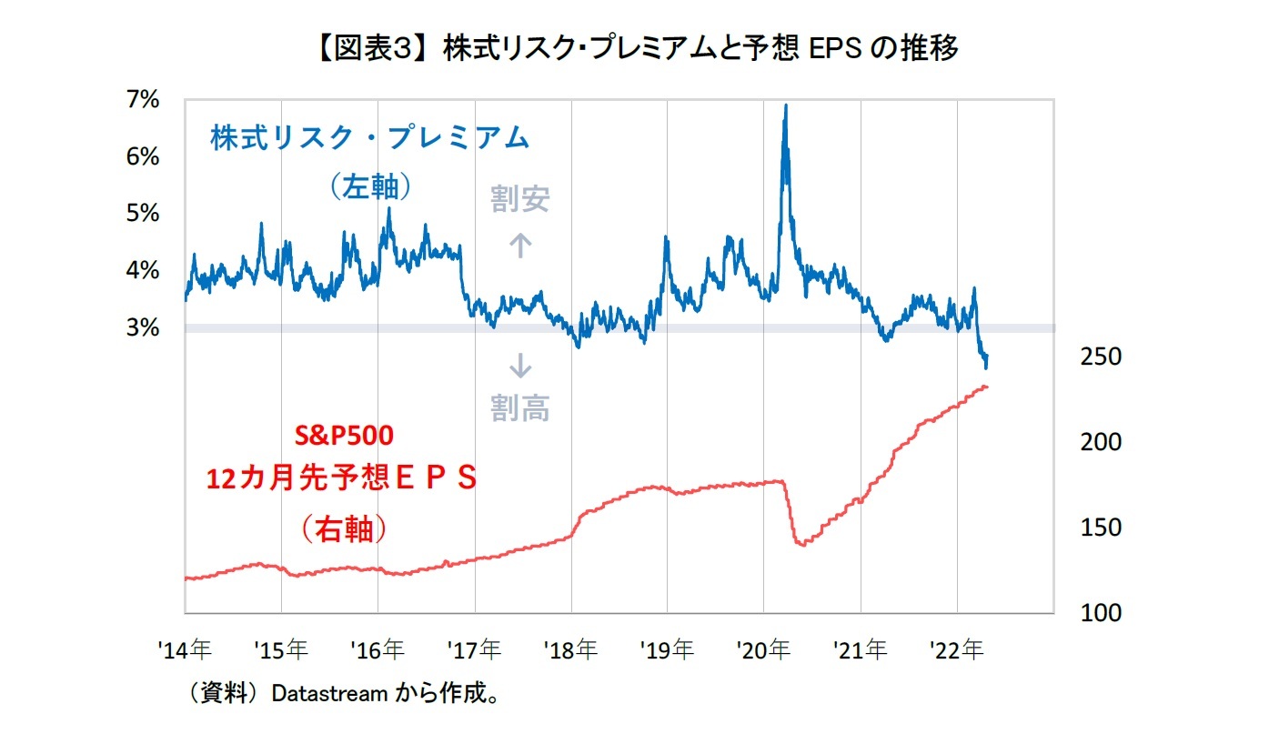 【図表３】 株式リスク・プレミアムと予想EPSの推移