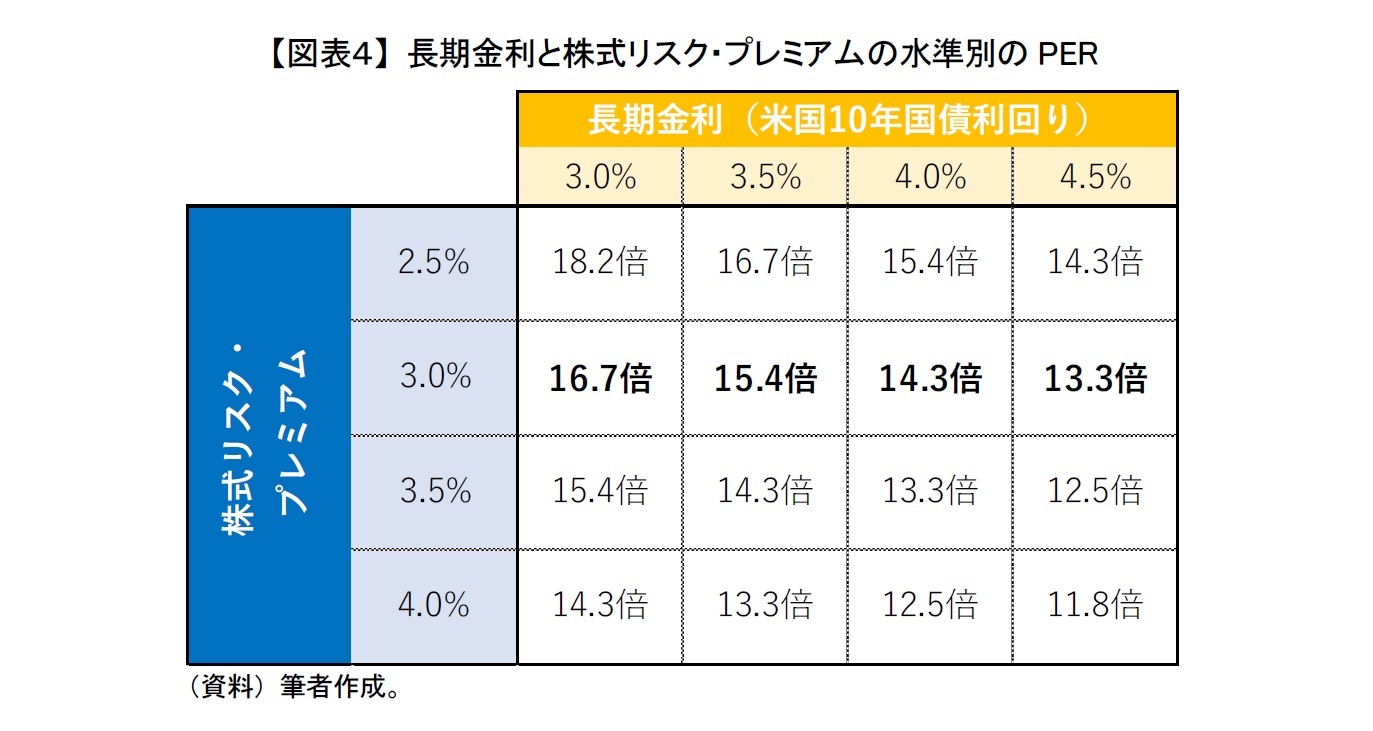 【図表４】 長期金利と株式リスク・プレミアムの水準別のPER