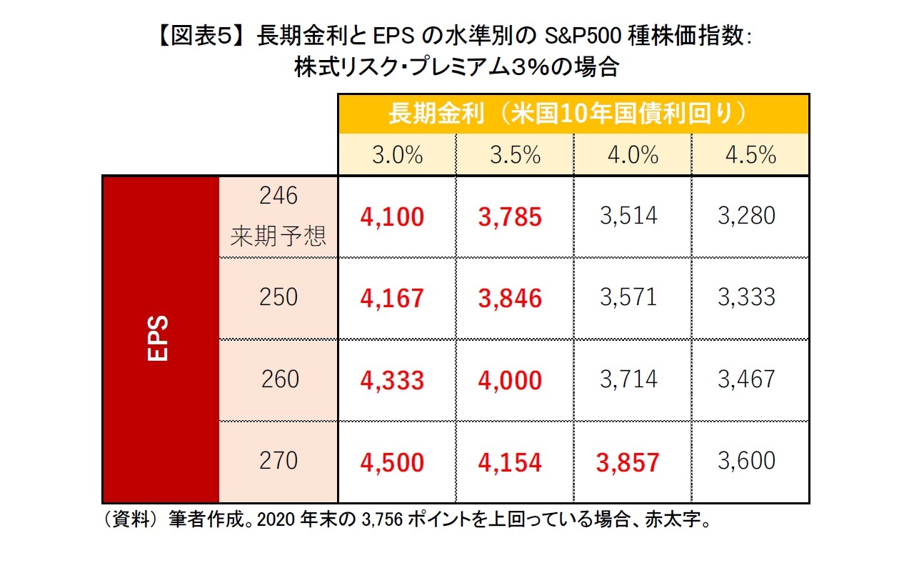 【図表５】 長期金利とEPSの水準別のS&P500種株価指数：株式リスク・プレミアム３％の場合
