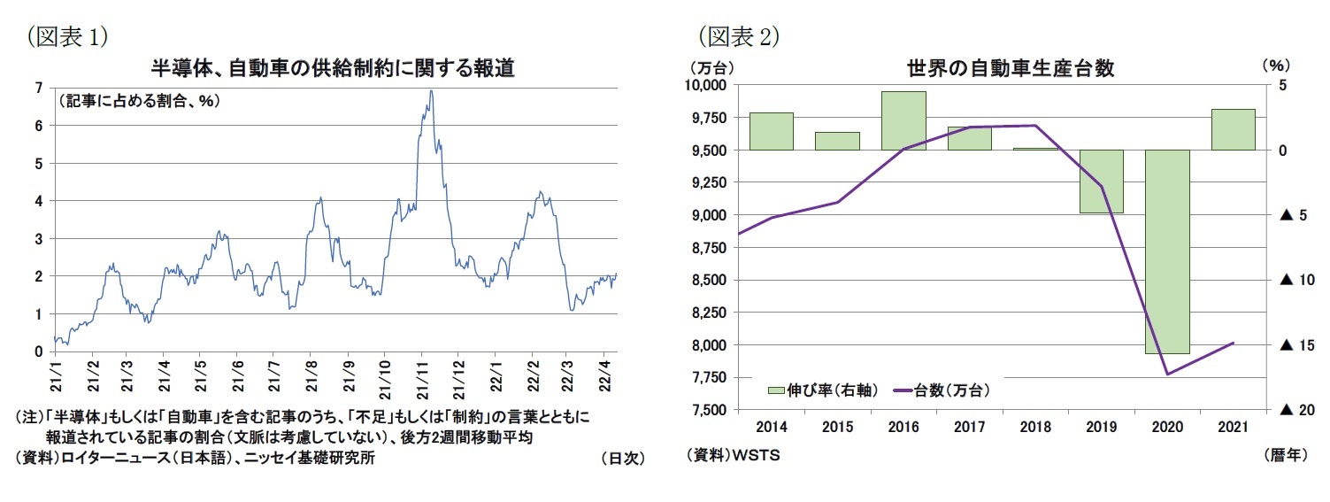 （図表1）半導体、自動車の供給制約に関する報道/（図表2）世界の自動車生産台