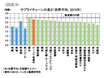 （図表9）サプライチェーンの長さ（世界平均、2018年）