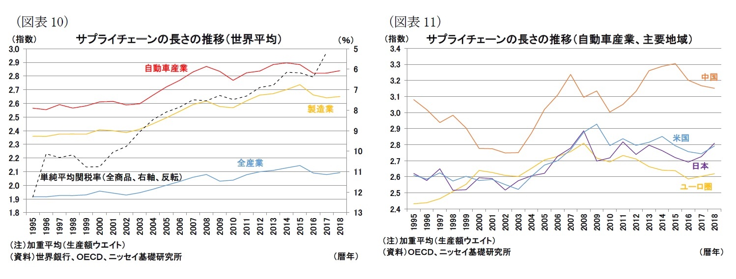 （図表10）サプライチェーンの長さの推移（世界平均）/（図表11）サプライチェーンの長さの推移（自動車産業、主要地域）