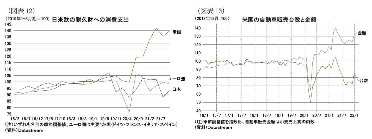 （図表12）日米欧の耐久財への消費支出/（図表13）米国の自動車販売台数と金額