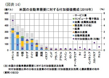 (図表14)米国の自動車需要に対する付加価値構成(2018年)