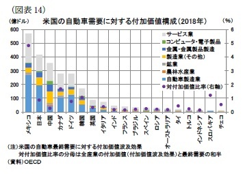 （図表14）米国の自動車需要に対する付加価値構成（2018年）