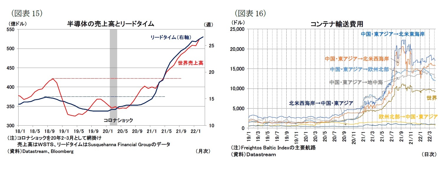 （図表15）半導体の売上高とリードタイム/（図表16）コンテナ輸送費用