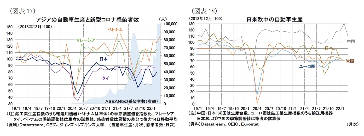 （図表17）アジアの自動車生産と新型コロナ感染者数/（図表18）日米欧中の自動車生産
