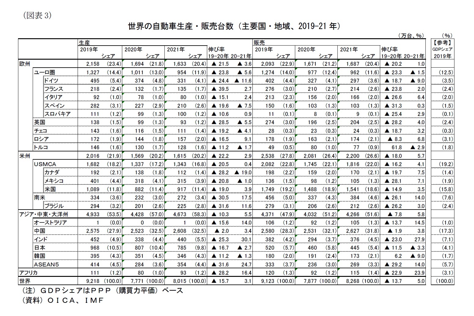 （図表3）世界の自動車生産・販売台数（主要国・地域、2019-21 年）