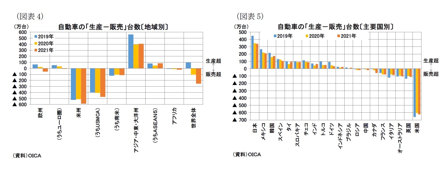 （図表4）自動車の「生産－販売」台数〔地域別〕/（図表5）自動車の「生産－販売」台数〔主要国別〕