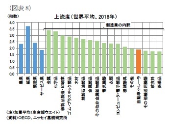 （図表8）上流度（世界平均、2018年）