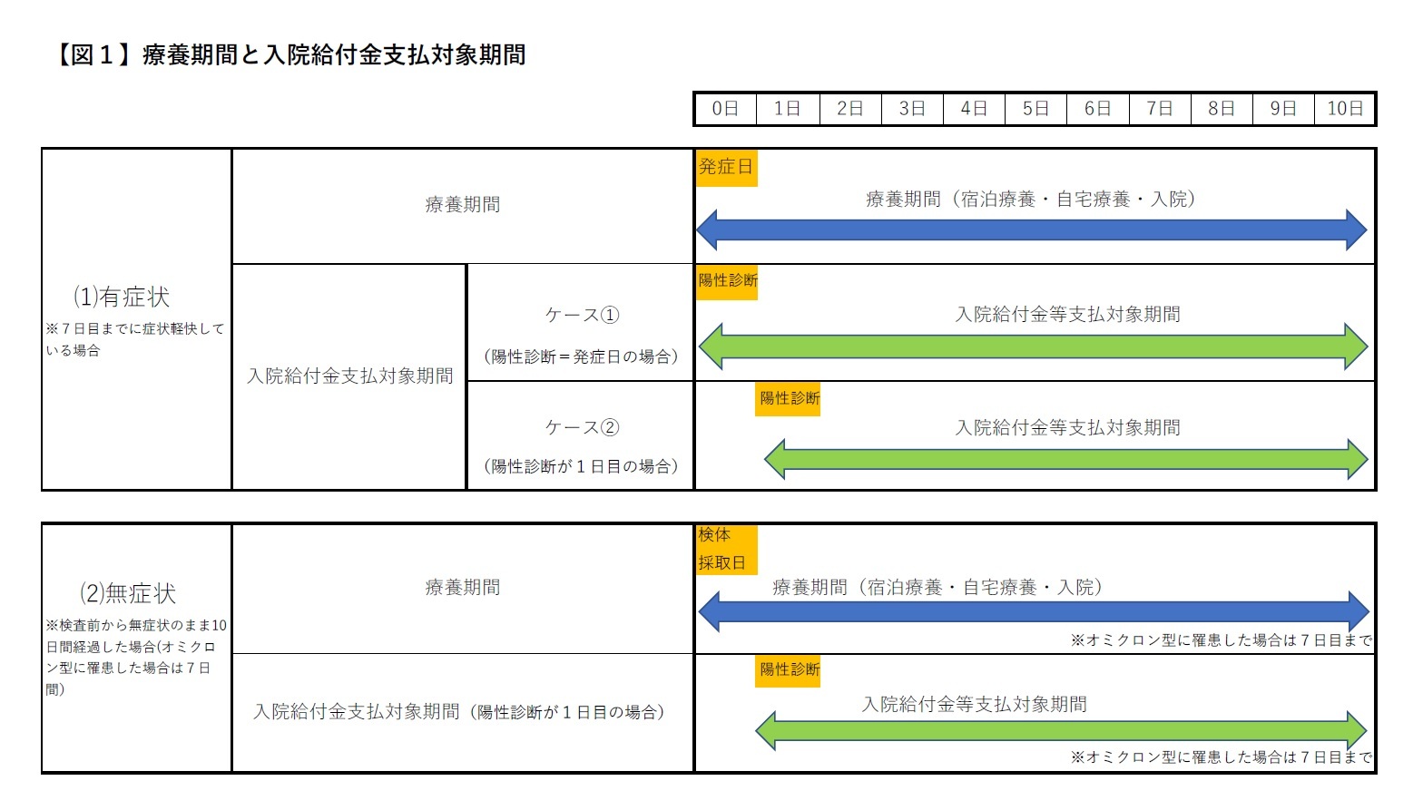 【図１】療養期間と入院給付金支払対象期間